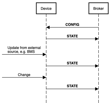 State and config