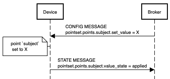 Basic writeback sequence diagram